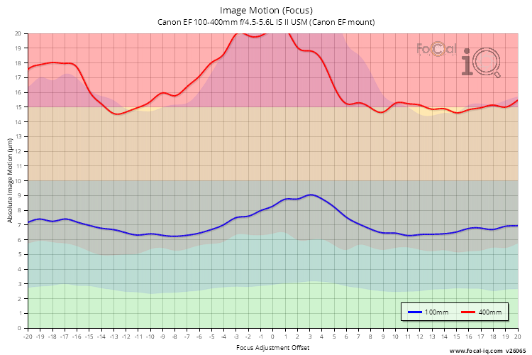 Image Motion (Focus) for Canon EF 100-400mm f/4.5-5.6L IS II USM (Canon EF mount)