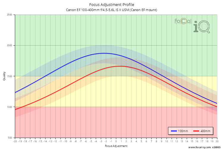 Focus Adjustment Profile for Canon EF 100-400mm f/4.5-5.6L IS II USM (Canon EF mount)