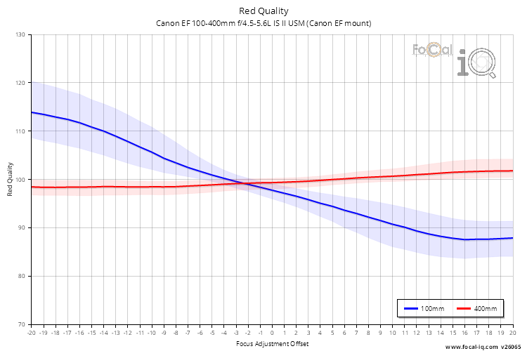 Red Quality for Canon EF 100-400mm f/4.5-5.6L IS II USM (Canon EF mount)