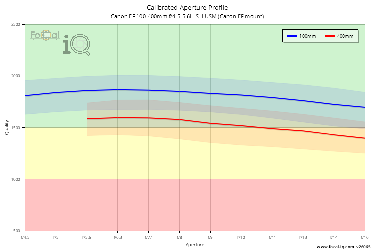 Calibrated Aperture Profile for Canon EF 100-400mm f/4.5-5.6L IS II USM (Canon EF mount)