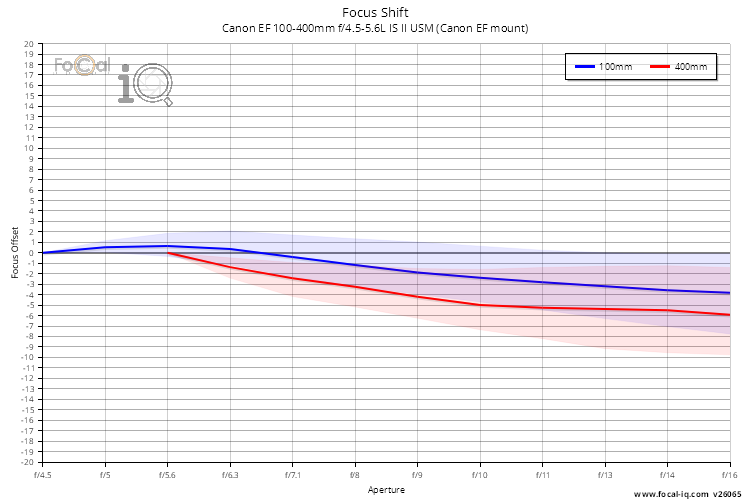 Focus Shift for Canon EF 100-400mm f/4.5-5.6L IS II USM (Canon EF mount)