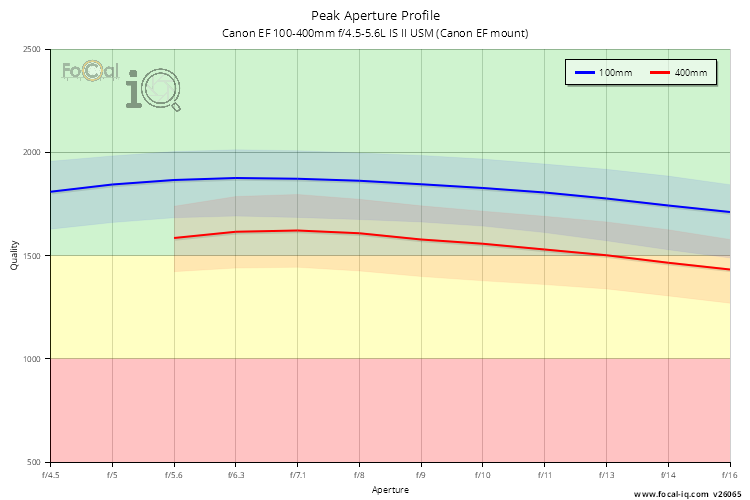 Peak Aperture Profile for Canon EF 100-400mm f/4.5-5.6L IS II USM (Canon EF mount)