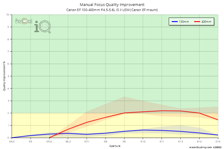 Manual Focus Quality Improvement for Canon EF 100-400mm f/4.5-5.6L IS II USM (Canon EF mount)