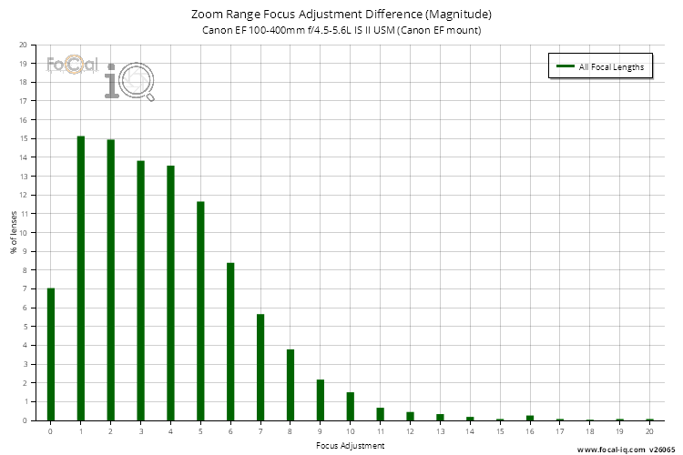 Zoom Range Focus Adjustment Difference (Magnitude) for Canon EF 100-400mm f/4.5-5.6L IS II USM (Canon EF mount)
