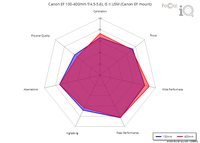 Summary for Canon EF 100-400mm f/4.5-5.6L IS II USM (Canon EF mount)