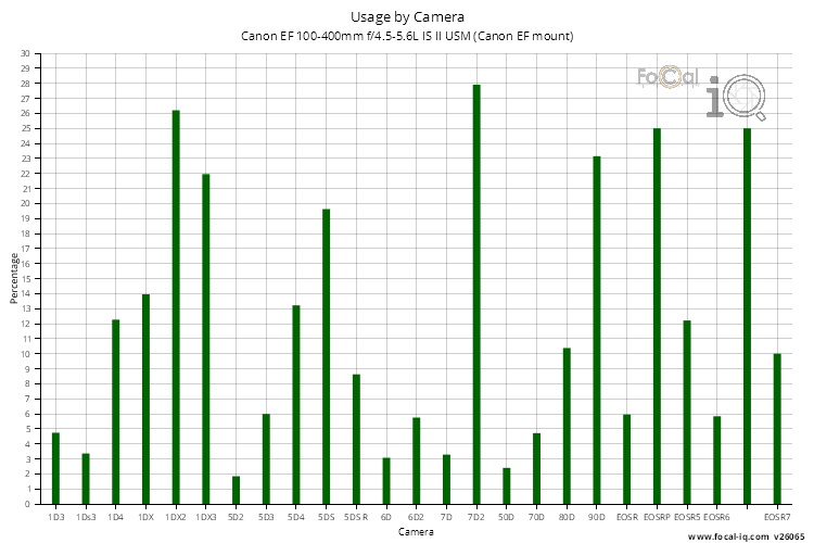 Usage by Camera for Canon EF 100-400mm f/4.5-5.6L IS II USM (Canon EF mount)
