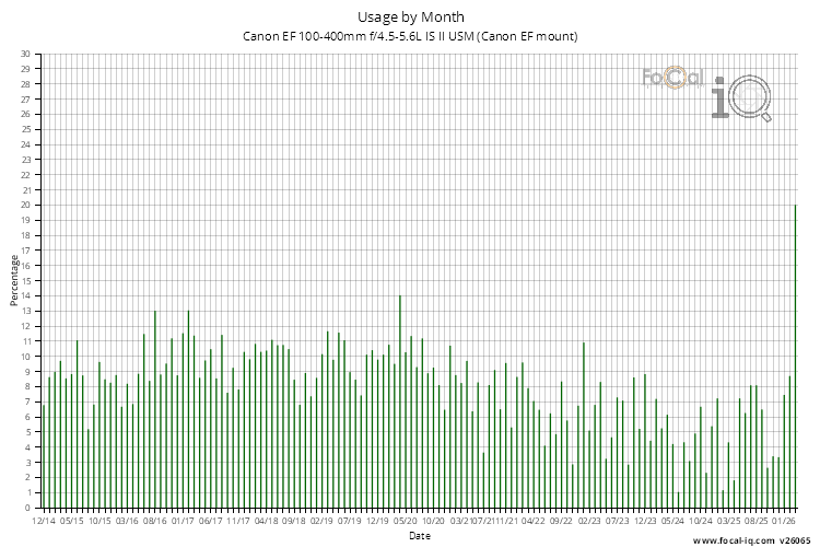 Usage by Month for Canon EF 100-400mm f/4.5-5.6L IS II USM (Canon EF mount)