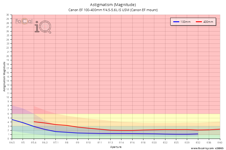 Astigmatism (Magnitude) for Canon EF 100-400mm f/4.5-5.6L IS USM (Canon EF mount)