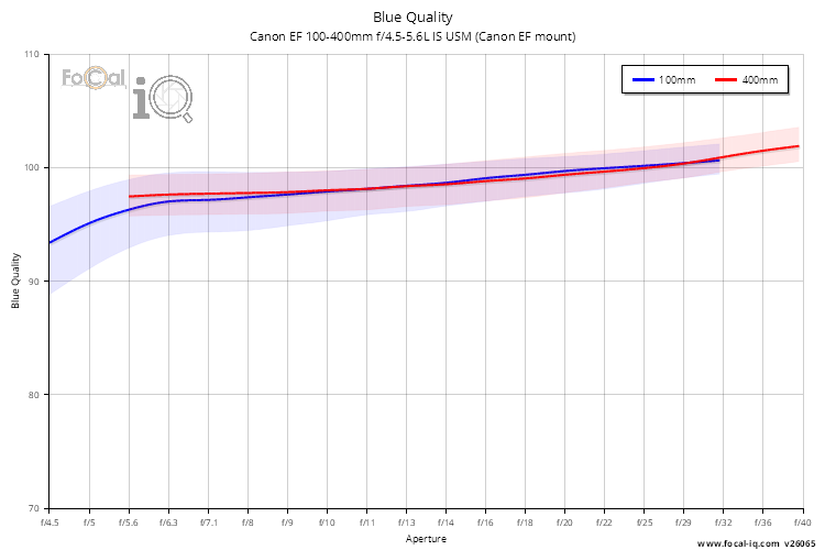 Blue Quality for Canon EF 100-400mm f/4.5-5.6L IS USM (Canon EF mount)
