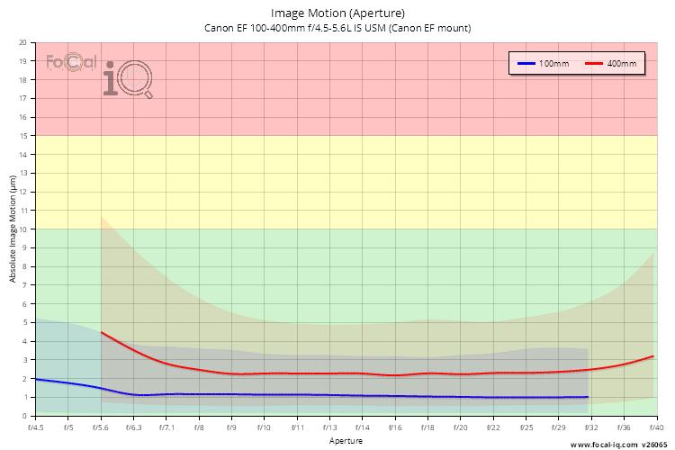 Image Motion (Aperture) for Canon EF 100-400mm f/4.5-5.6L IS USM (Canon EF mount)