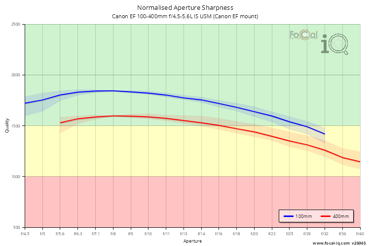 Normalised Aperture Sharpness for Canon EF 100-400mm f/4.5-5.6L IS USM (Canon EF mount)