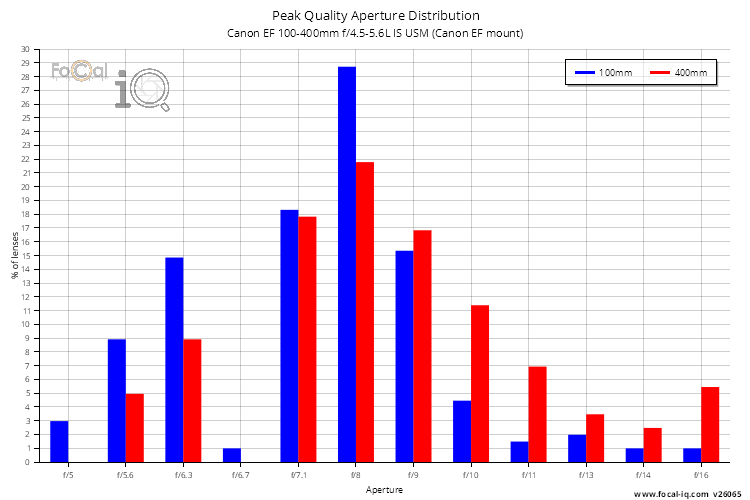 Peak Quality Aperture Distribution for Canon EF 100-400mm f/4.5-5.6L IS USM (Canon EF mount)