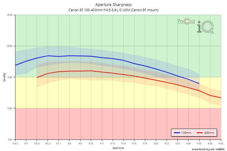 Aperture Sharpness for Canon EF 100-400mm f/4.5-5.6L IS USM (Canon EF mount)