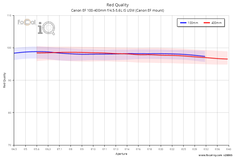 Red Quality for Canon EF 100-400mm f/4.5-5.6L IS USM (Canon EF mount)