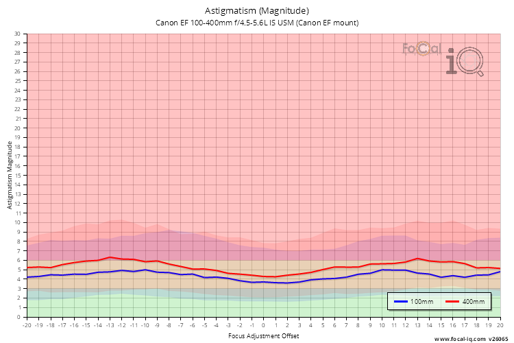 Astigmatism (Magnitude) for Canon EF 100-400mm f/4.5-5.6L IS USM (Canon EF mount)