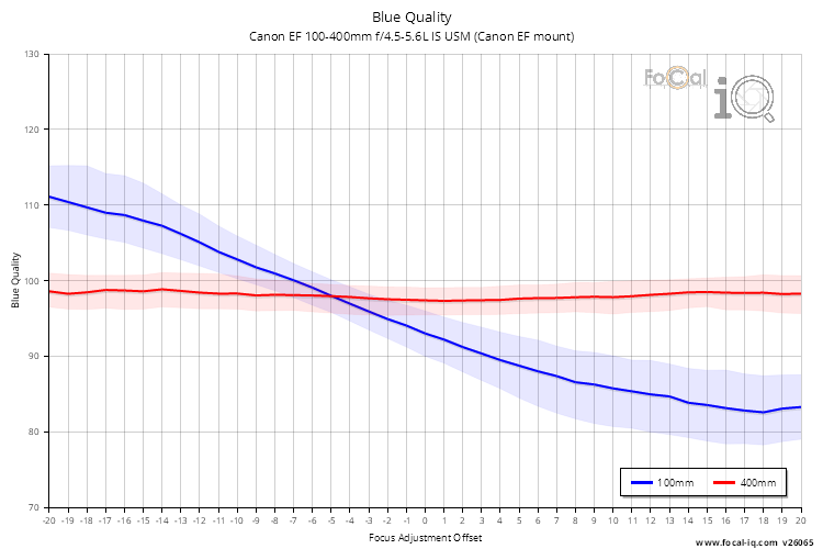 Blue Quality for Canon EF 100-400mm f/4.5-5.6L IS USM (Canon EF mount)