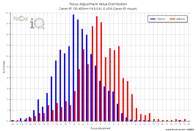 Focus Adjustment Value Distribution for Canon EF 100-400mm f/4.5-5.6L IS USM (Canon EF mount)