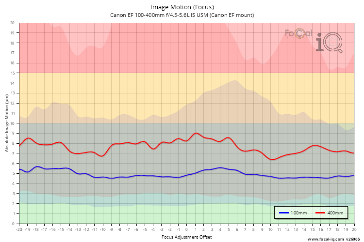 Image Motion (Focus) for Canon EF 100-400mm f/4.5-5.6L IS USM (Canon EF mount)