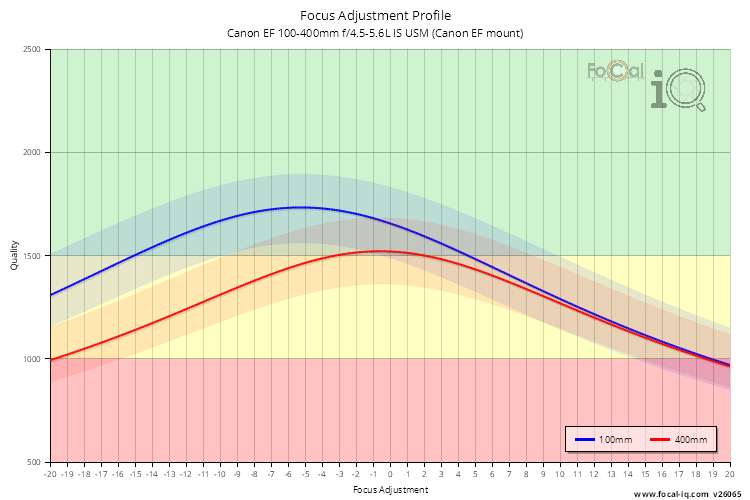 Focus Adjustment Profile for Canon EF 100-400mm f/4.5-5.6L IS USM (Canon EF mount)
