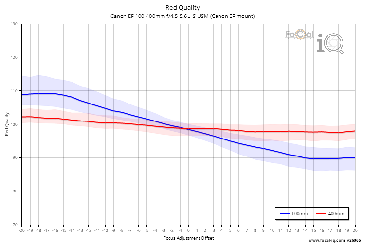 Red Quality for Canon EF 100-400mm f/4.5-5.6L IS USM (Canon EF mount)
