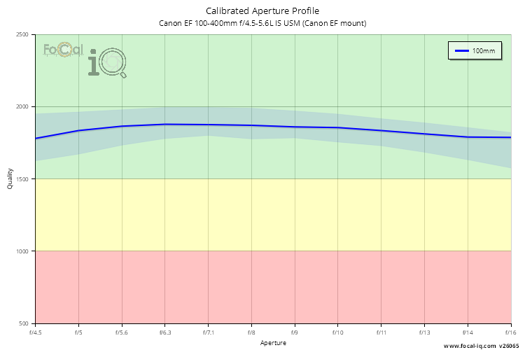 Calibrated Aperture Profile for Canon EF 100-400mm f/4.5-5.6L IS USM (Canon EF mount)