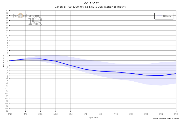 Focus Shift for Canon EF 100-400mm f/4.5-5.6L IS USM (Canon EF mount)