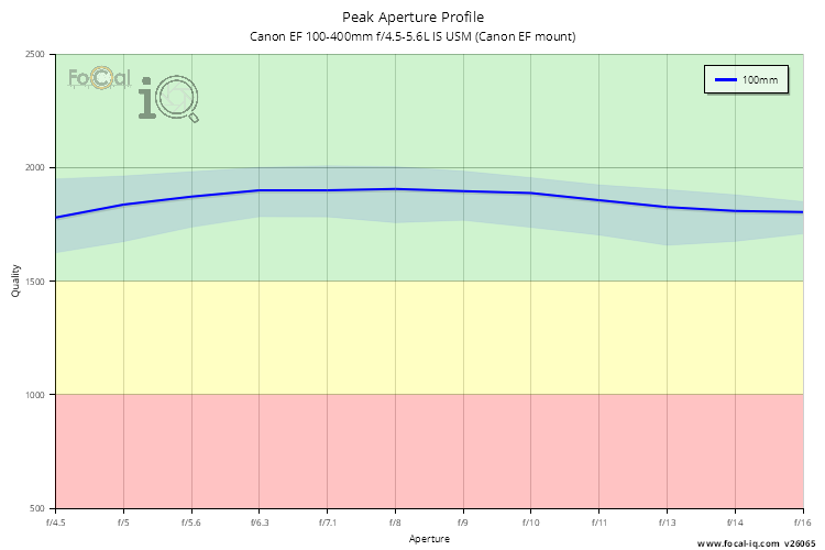 Peak Aperture Profile for Canon EF 100-400mm f/4.5-5.6L IS USM (Canon EF mount)