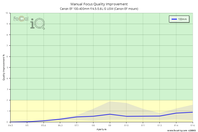 Manual Focus Quality Improvement for Canon EF 100-400mm f/4.5-5.6L IS USM (Canon EF mount)