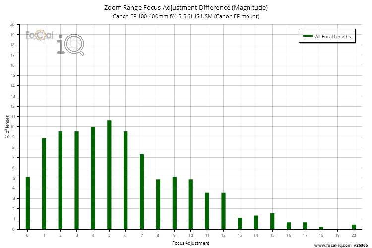 Zoom Range Focus Adjustment Difference (Magnitude) for Canon EF 100-400mm f/4.5-5.6L IS USM (Canon EF mount)