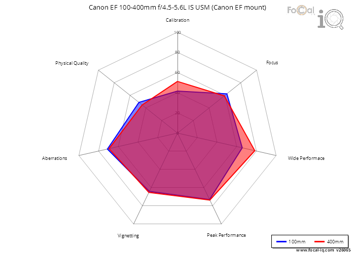 Summary for Canon EF 100-400mm f/4.5-5.6L IS USM (Canon EF mount)