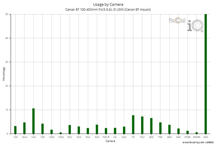 Usage by Camera for Canon EF 100-400mm f/4.5-5.6L IS USM (Canon EF mount)