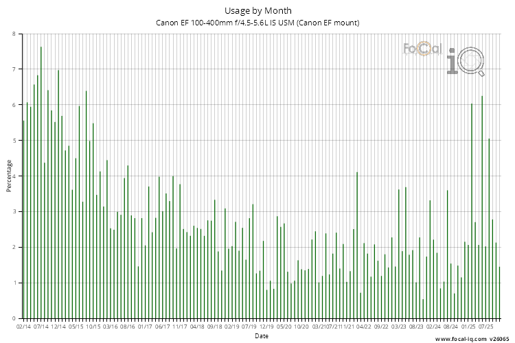 Usage by Month for Canon EF 100-400mm f/4.5-5.6L IS USM (Canon EF mount)