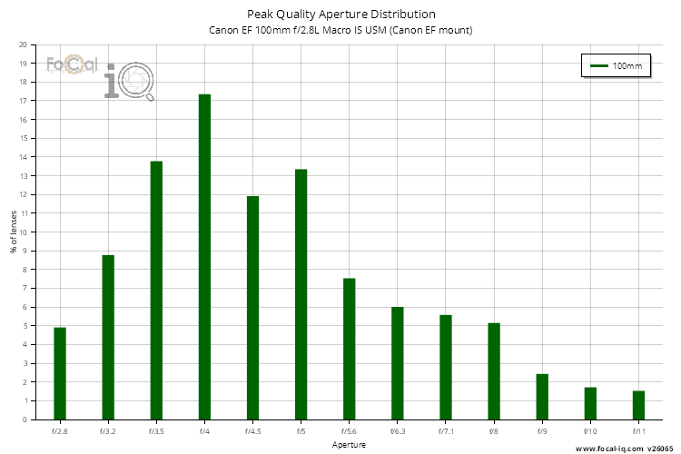 Peak Quality Aperture Distribution for Canon EF 100mm f/2.8L Macro IS USM (Canon EF mount)