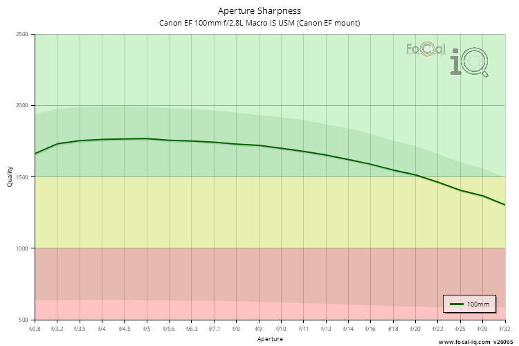 Aperture Sharpness for Canon EF 100mm f/2.8L Macro IS USM (Canon EF mount)