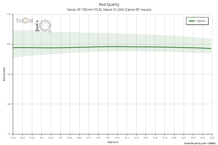 Red Quality for Canon EF 100mm f/2.8L Macro IS USM (Canon EF mount)
