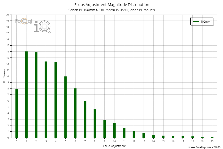 Focus Adjustment Magnitude Distribution for Canon EF 100mm f/2.8L Macro IS USM (Canon EF mount)