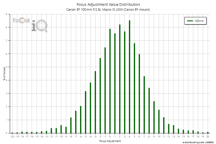 Focus Adjustment Value Distribution for Canon EF 100mm f/2.8L Macro IS USM (Canon EF mount)