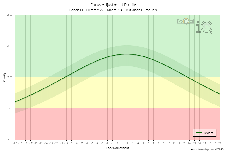 Focus Adjustment Profile for Canon EF 100mm f/2.8L Macro IS USM (Canon EF mount)