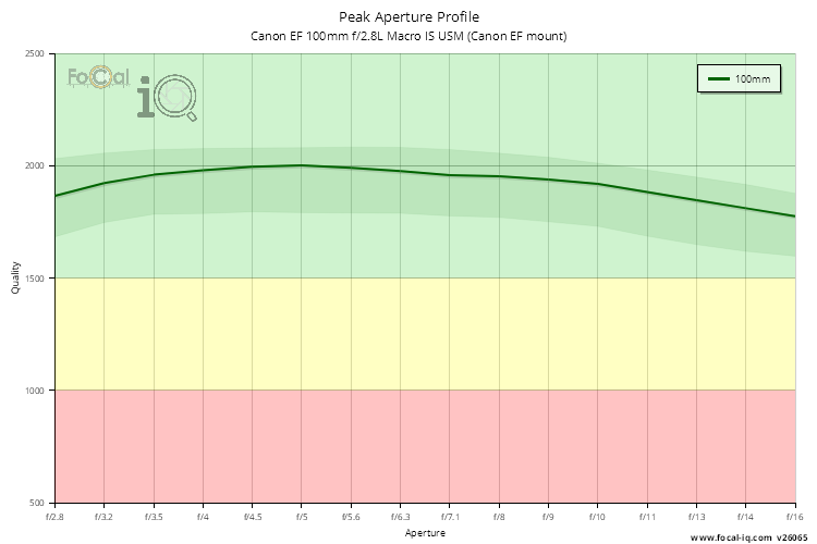Peak Aperture Profile for Canon EF 100mm f/2.8L Macro IS USM (Canon EF mount)