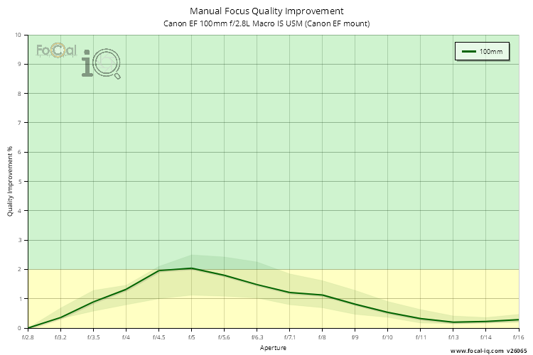 Manual Focus Quality Improvement for Canon EF 100mm f/2.8L Macro IS USM (Canon EF mount)