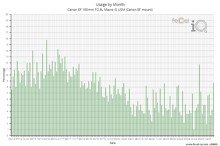 Usage by Month for Canon EF 100mm f/2.8L Macro IS USM (Canon EF mount)