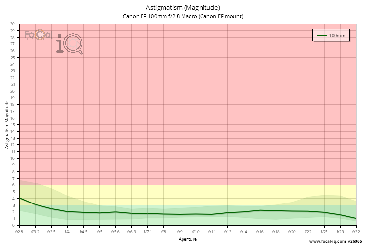 Astigmatism (Magnitude) for Canon EF 100mm f/2.8 Macro (Canon EF mount)