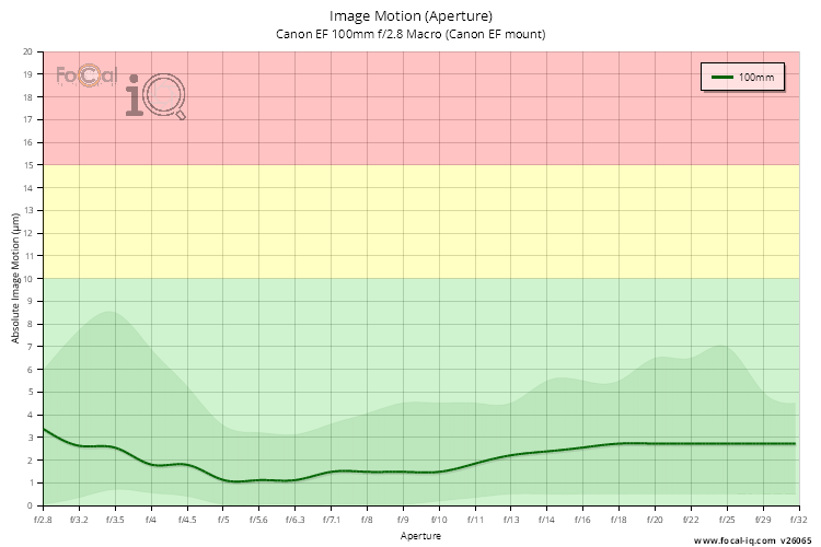 Image Motion (Aperture) for Canon EF 100mm f/2.8 Macro (Canon EF mount)