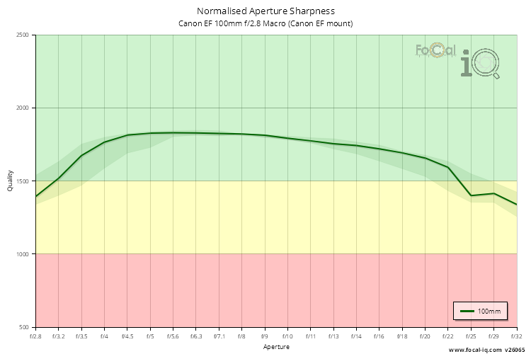 Normalised Aperture Sharpness for Canon EF 100mm f/2.8 Macro (Canon EF mount)
