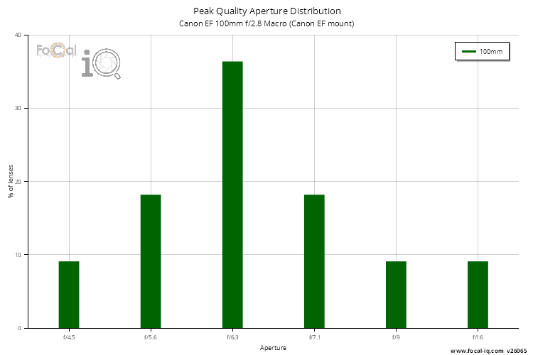 Peak Quality Aperture Distribution for Canon EF 100mm f/2.8 Macro (Canon EF mount)