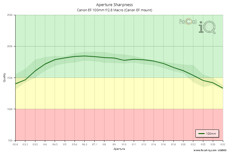 Aperture Sharpness for Canon EF 100mm f/2.8 Macro (Canon EF mount)