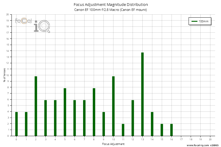 Focus Adjustment Magnitude Distribution for Canon EF 100mm f/2.8 Macro (Canon EF mount)