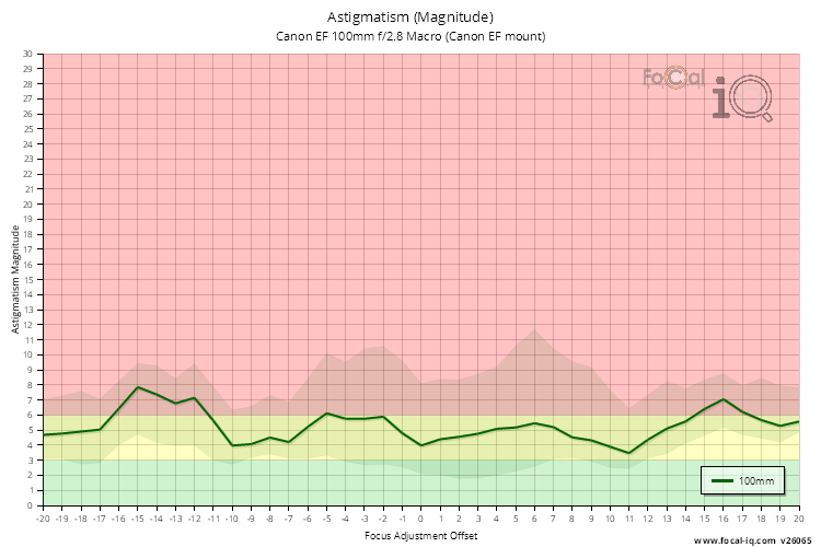 Astigmatism (Magnitude) for Canon EF 100mm f/2.8 Macro (Canon EF mount)