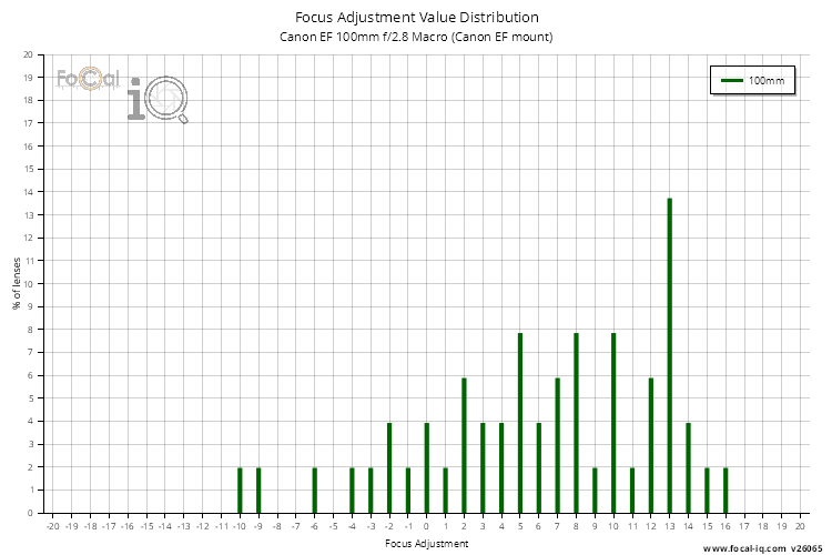 Focus Adjustment Value Distribution for Canon EF 100mm f/2.8 Macro (Canon EF mount)