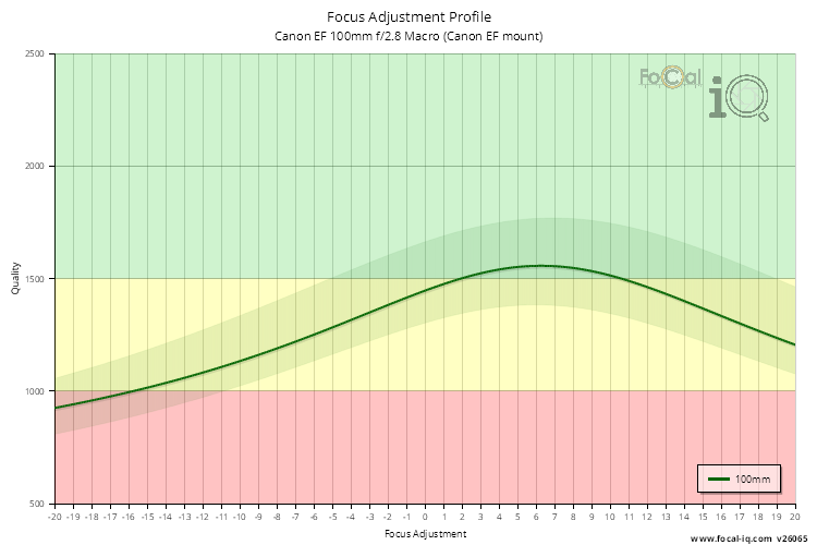 Focus Adjustment Profile for Canon EF 100mm f/2.8 Macro (Canon EF mount)